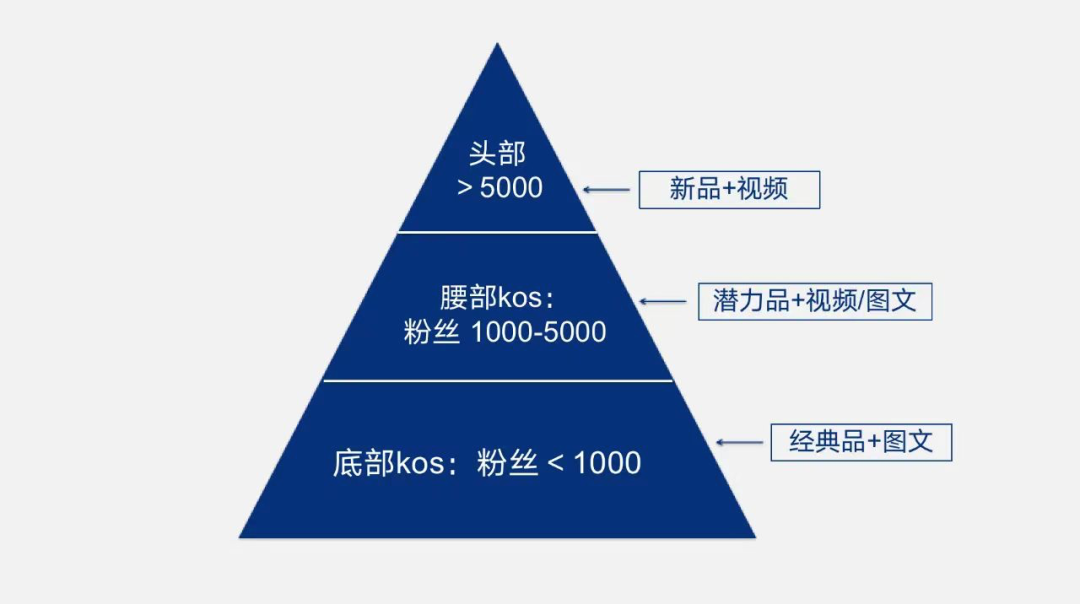 “小红书们”的流量赛马机制,我找到了3个破解打法