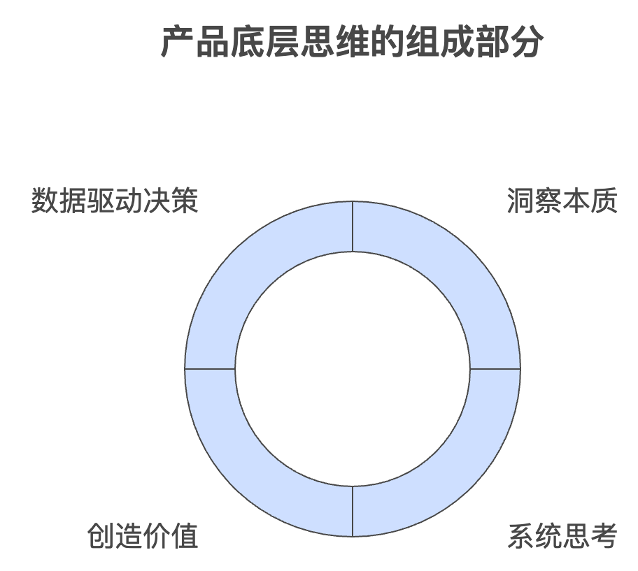 职场人怎么避免打杂,要提升产品底层思维