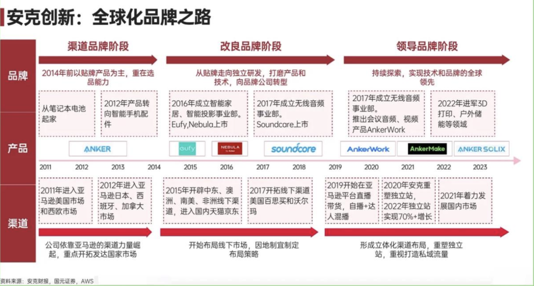 跨境电商“吸金兽”安克,为何能在三个季度净赚14.7亿?