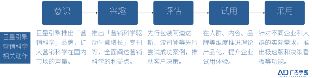2022:或许是营销小年,却是营销科学大年