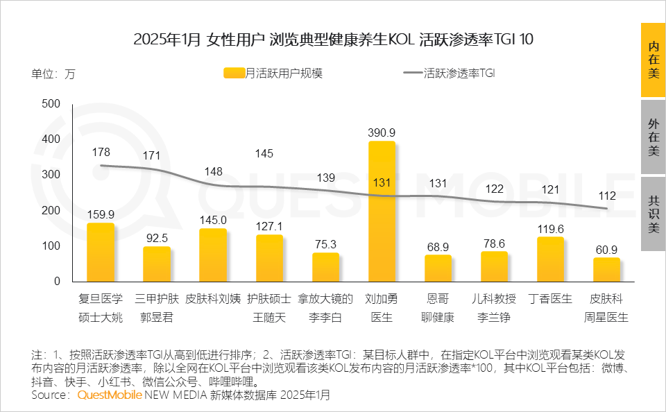 QuestMobile2025 “她经济”洞察报告:6.24亿“她力量”释放三大场景消费力量,催生多元消费形态!
