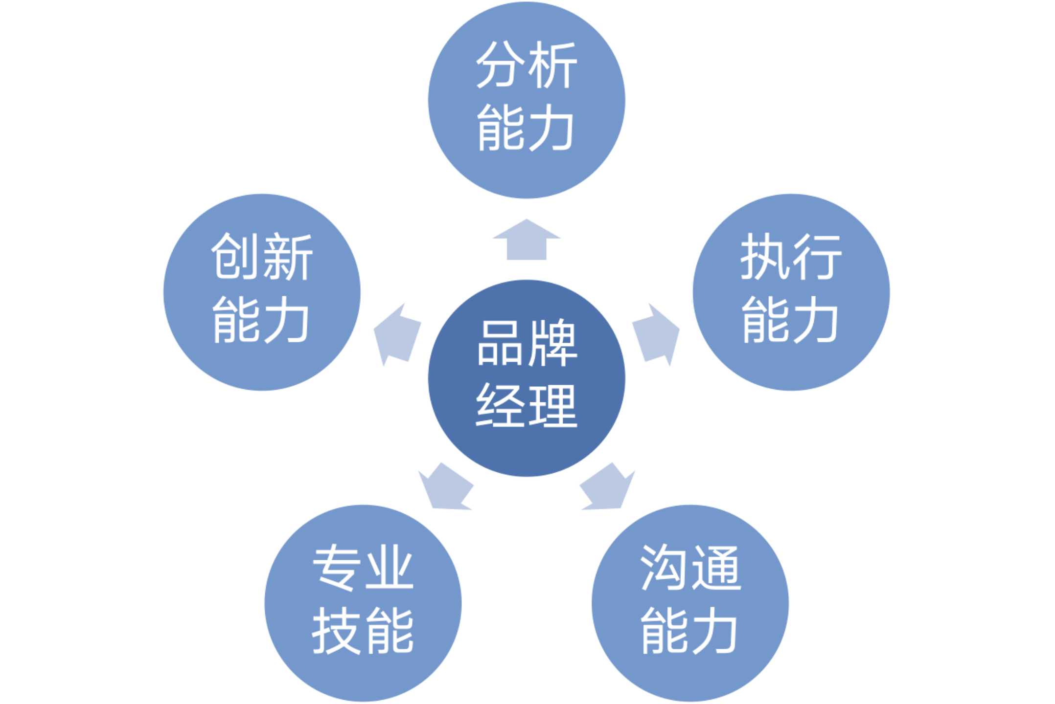 品牌经理还是品牌管理者?谈谈我理解的 Brand Manager 品牌经理还是品牌管理者?谈谈我理解的 Brand Manager