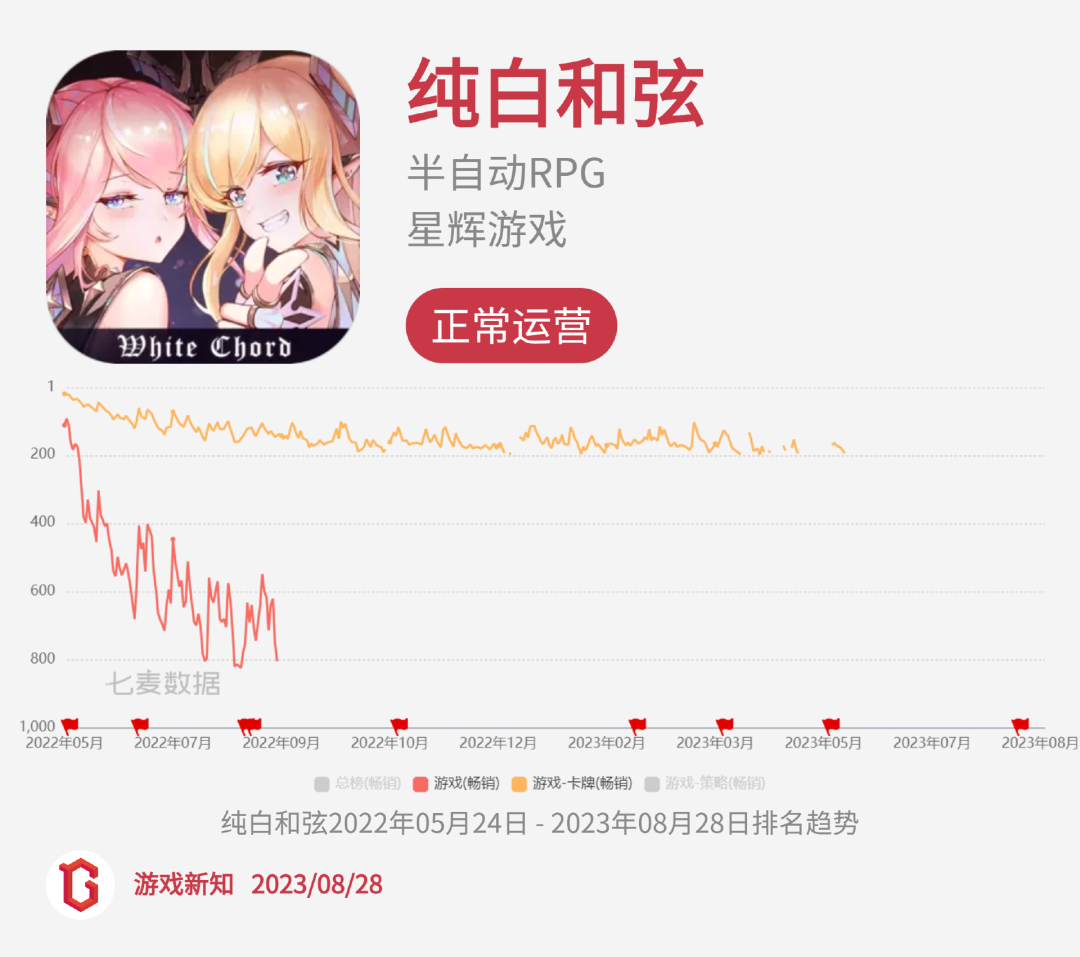 二次元惨烈征战:27款阵亡,23款状况不佳