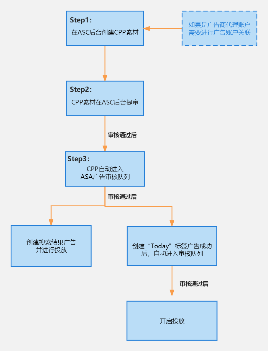 【超全讲解】一文看懂自定产品页!开发者提高ASA广告点击率必备功能!