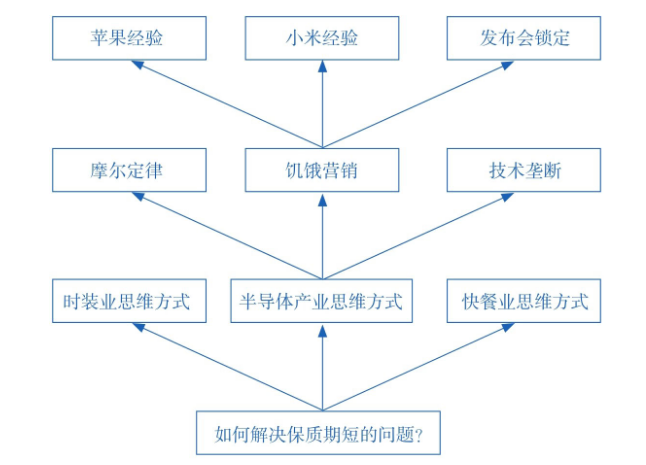 说一个高手的思维方式:类比思维。