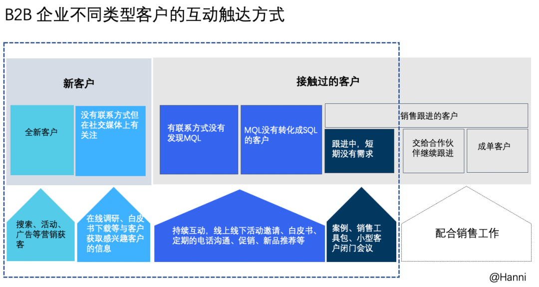 B2B数字营销难在哪?如何破?