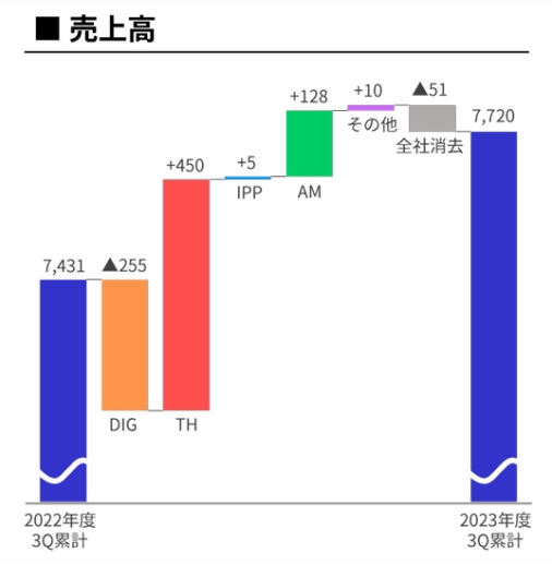 万代23年净赚32亿,高达+龙珠+海贼王三大IP营收199亿 | 雷报