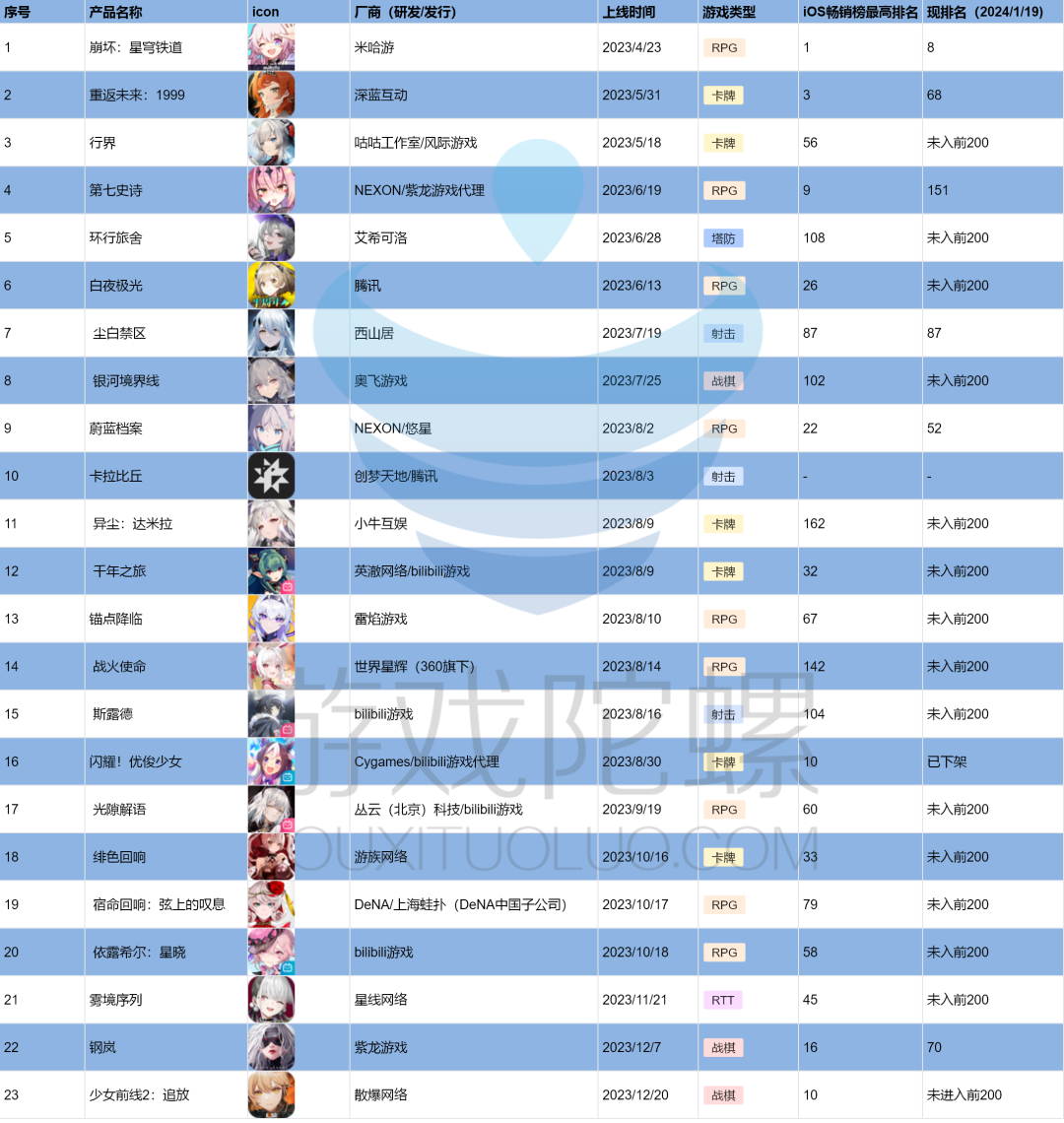 2023二游赛道：22款核心二游上线，19款二游停运，4款夭折