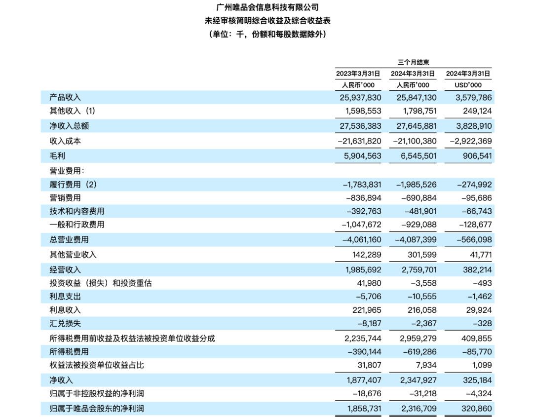 唯品会陷入增长困局:一季度没有更好,二季度可能更差