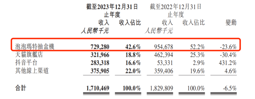 漂亮!又一个增长飞轮出现:泡泡玛特会员23年贡献58亿