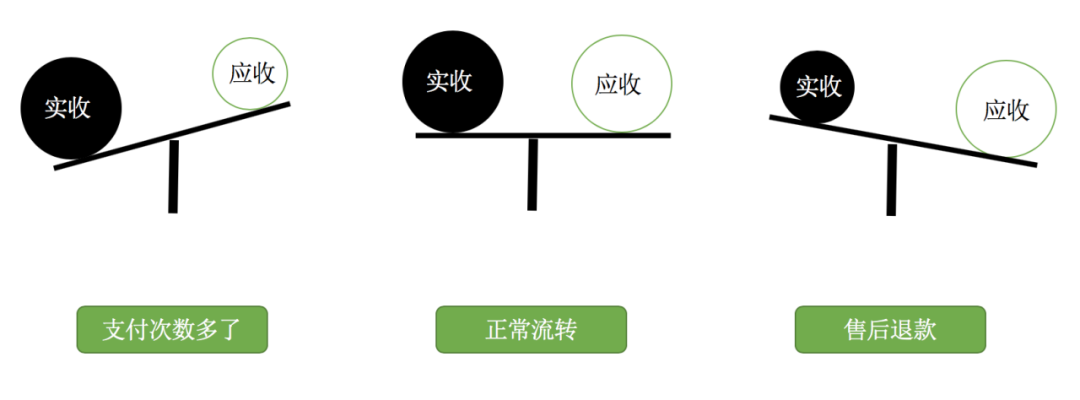 电商台账系统逻辑,又掌握一个新知识点