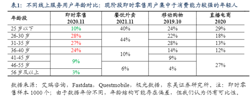 未来三年，即时零售用户要从3亿翻倍至5-6亿，动力来自于哪？