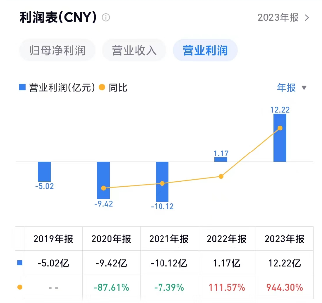 BOSS 直聘,一年赚了 59 亿!