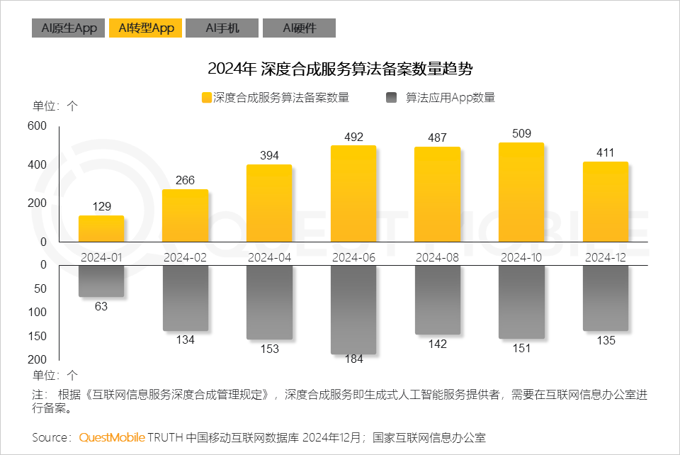 QuestMobile2024年AIGC应用发展年度报告:AI原生APP三强争霸,AI应用“四大模式”形成,智能体数量超过小程序