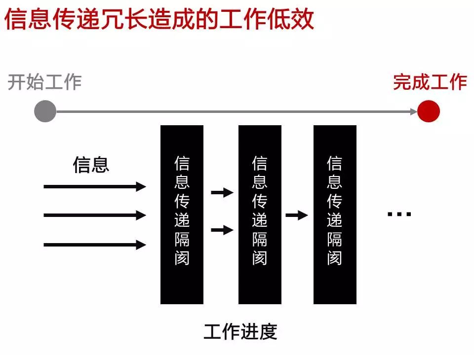 工作效率低下的人,赶紧要学的3个方法