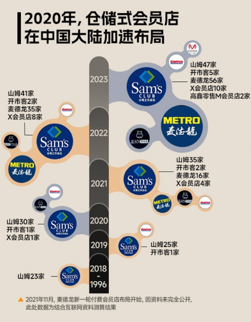会员店超300亿规模,山姆、Costco“真香”