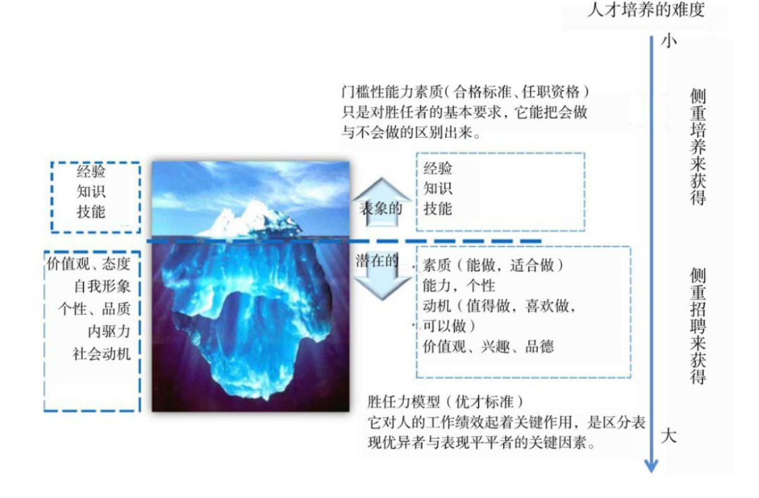 描绘人才画像,明确人才培养