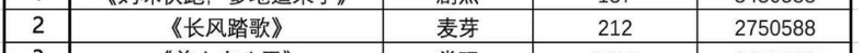 拆解热剧《长风踏歌》：霸榜十多天，只收费19.9元