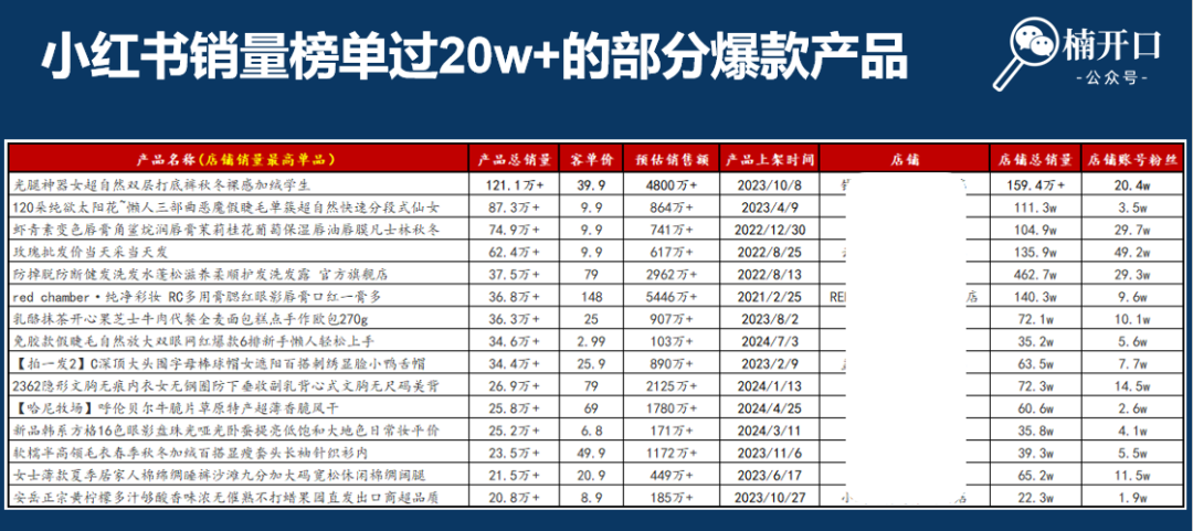 8个月小红书站内产出3200w,去年爆过的品今年又爆了!