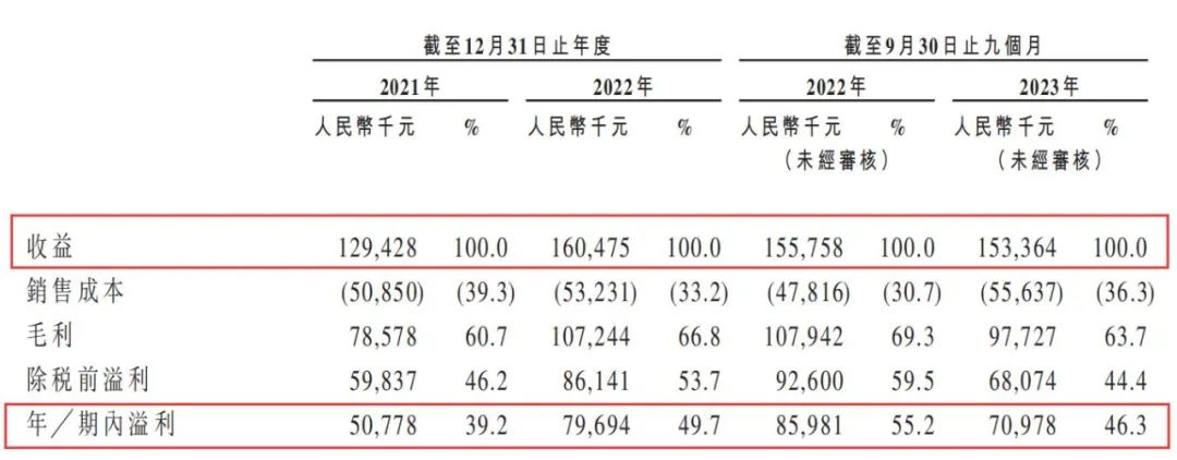 《遮天》动画公司星阅辰石冲击港股上市，9个月收入1.53亿元｜雷报