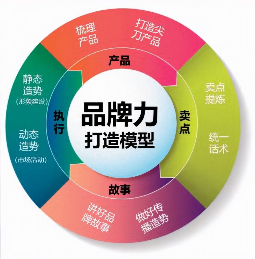 企业如何打造品牌力? 企业如何打造品牌力?