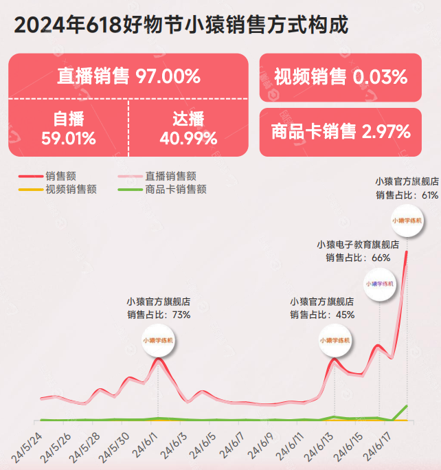 靠&ldquo;电子老师&rdquo;在抖音月销过亿，猿辅导们又行了？