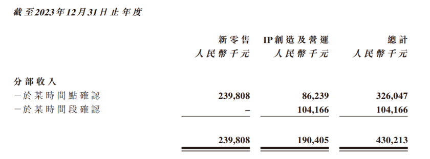 靠运营周杰伦IP的巨星传奇23年收入4.3亿元|雷报