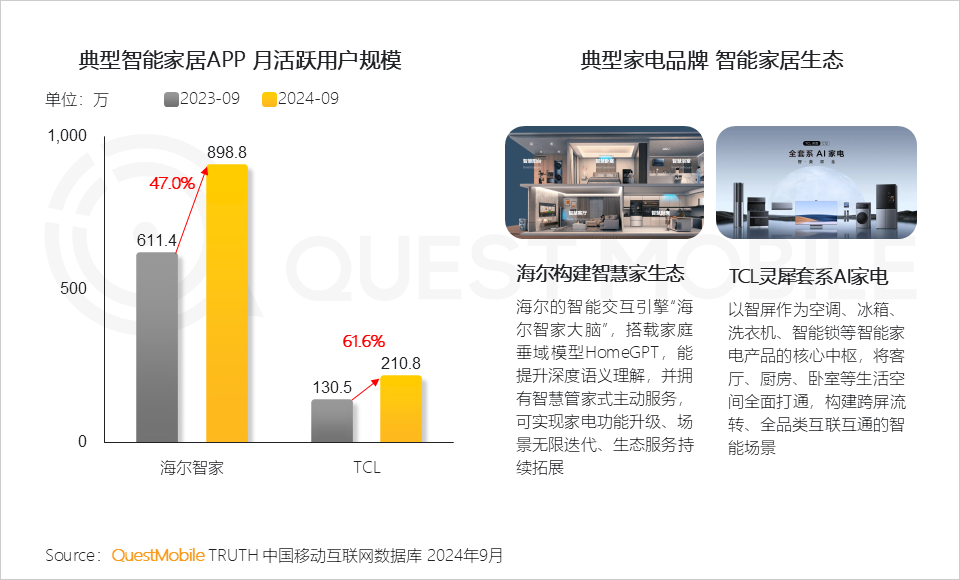 QuestMobile 2024年OTT行业研究报告:大屏走热,用户、场景、内容互补带来全新广告价值!