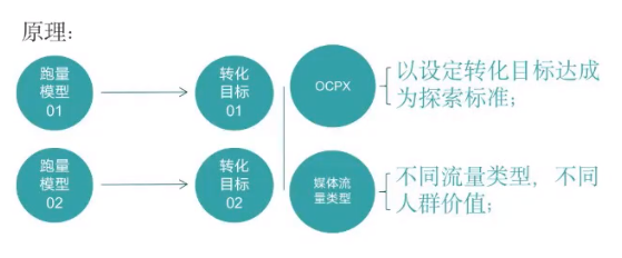 信息流广告8种优化实操方法