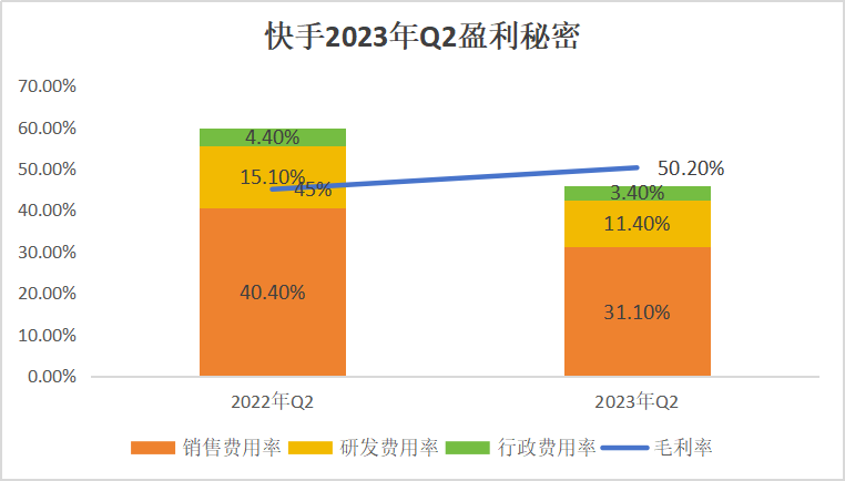 为何快手盈利后,程一笑的担子更重呢?