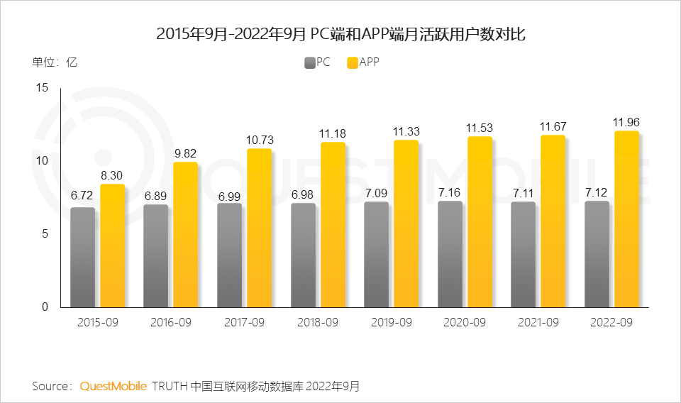 QuestMobile2022 移动互联网发展年鉴(行业篇-下):数字营销成营销赛道支柱,2022年互联网广告将突破6800亿元