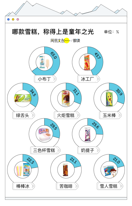 雪糕品牌TOP30：&ldquo;质价比&rdquo;风头正盛，5元价格带成&ldquo;必争之地&rdquo;