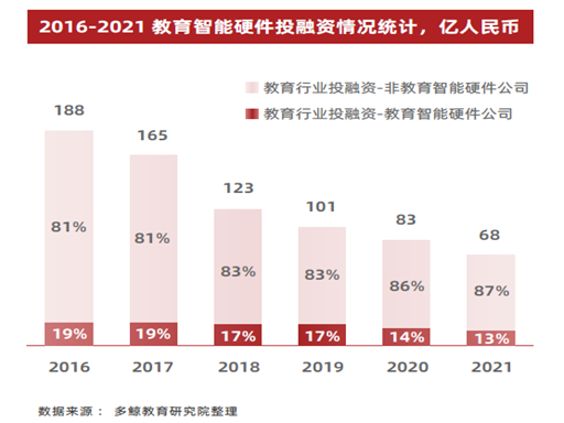 万物智能时代,“双减”后的教育智能硬件迎来新机遇!