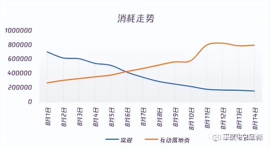 「信息流广告」边玩边转化，广告还能这么玩