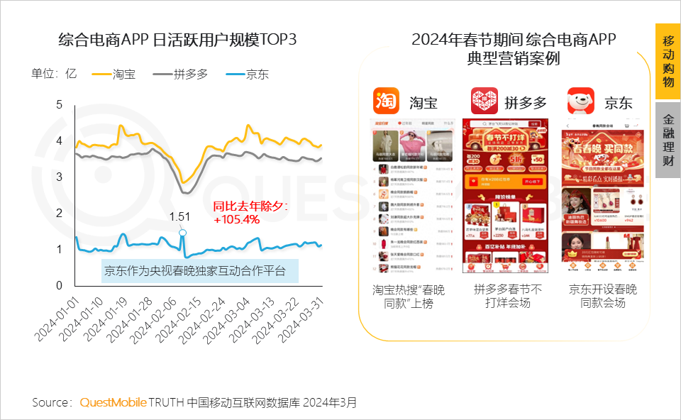 QuestMobile2024中国移动互联网春季大报告：用户12.32亿，人均月时长165小时，小程序、AIGC、三大屏交相辉映