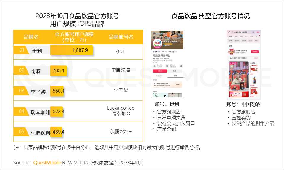 QuestMobile2023品牌私域流量发展洞察：私域用户粘性、消费力高于公域，食品饮品私域规模近1.9亿，三大差异化玩法形成