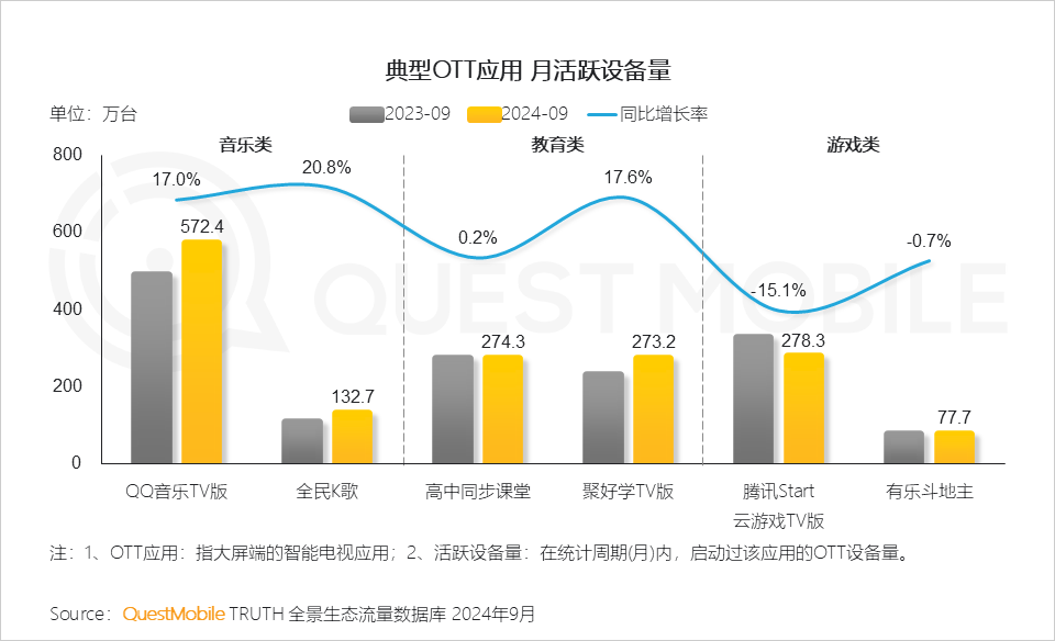 QuestMobile 2024年OTT行业研究报告:大屏走热,用户、场景、内容互补带来全新广告价值!