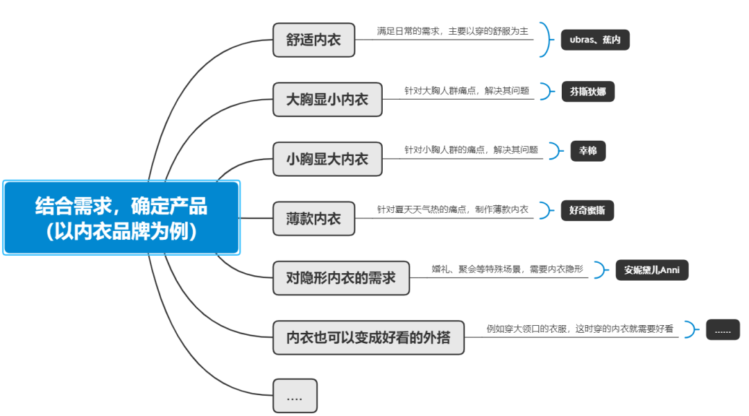 如何结合用户需求进行产品开发/内容表达,提升渠道投放效率!