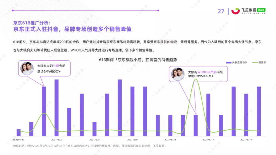 2021年抖音618好物节电商数据分析报告