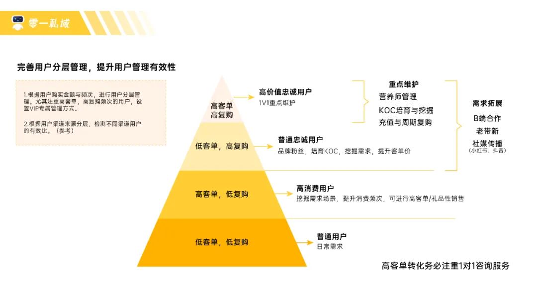 高客单价保健品, 私域复购GMV翻三倍的8个关键点 高客单价保健品, 私域复购GMV翻三倍的8个关键点