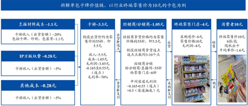 卡牌经济未满,二手市场先疯狂
