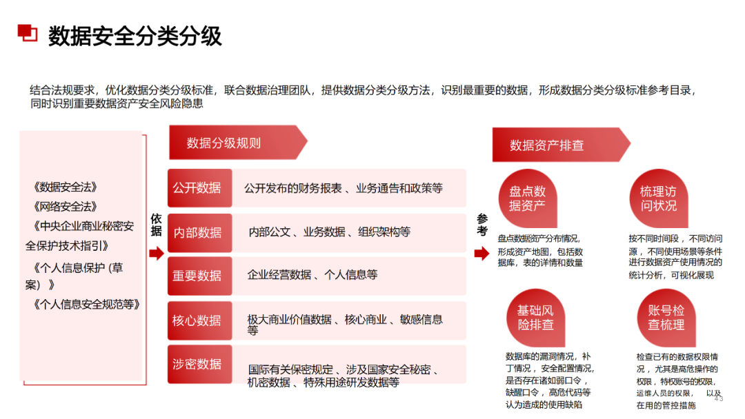 数据治理与数据指标库规划指南:数据指标体系、数据治理路线、标准、方法论和案例····