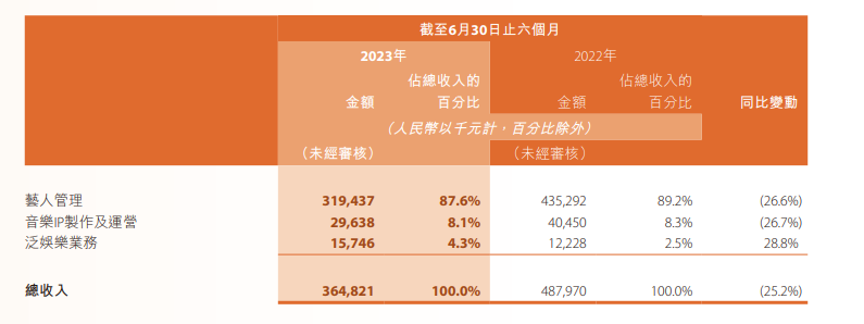一天蒸发近40亿,“王一博概念股”不行了?