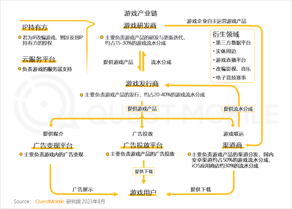 QuestMobile2023手机游戏行业洞察报告:手游用户规模6亿+,流量超百万游戏企业占17.6%,买量倾向短期快速投放策略
