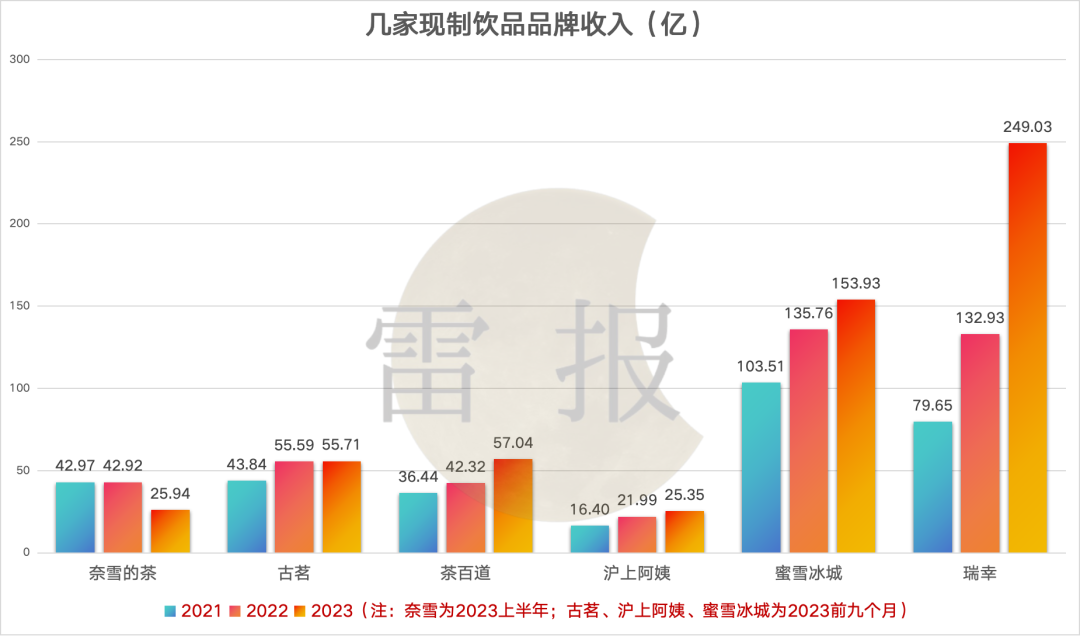 蜜雪冰城、古茗、茶百道等“联名狂魔”们一年花多少钱做营销?|雷报