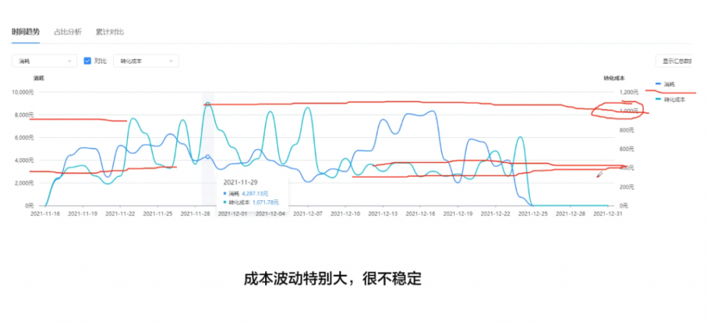信息流账户分析,两个技巧确定优化方向