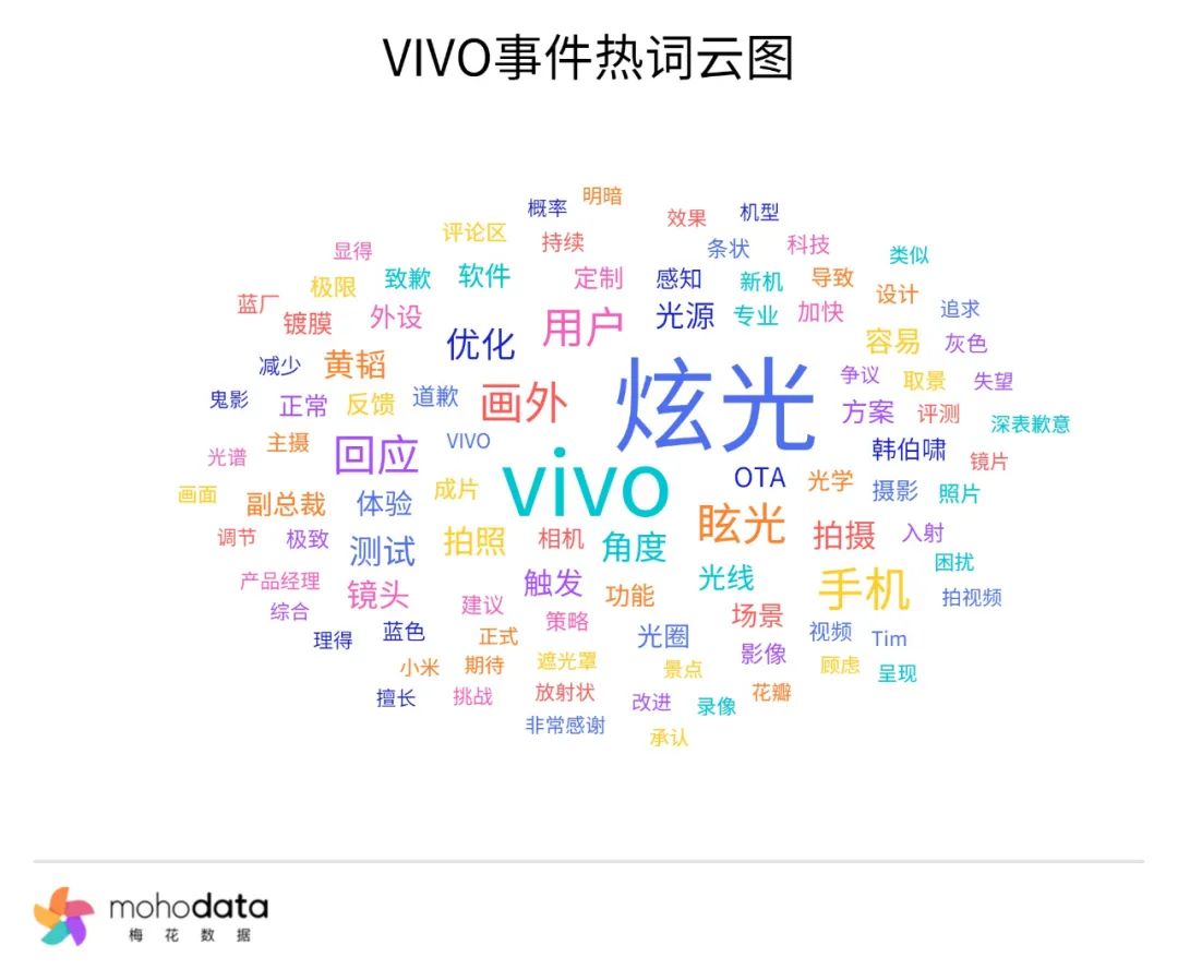 一周舆情监测:VIVO回应X200 Pro炫光问题