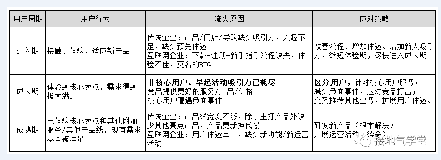 用户流失分析,这是我见过最好的模板