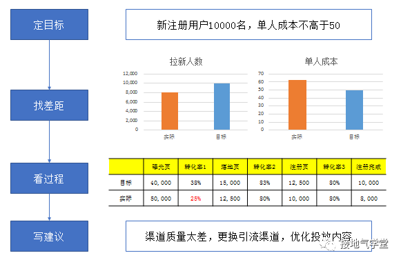 快来抄作业!运营分析体系全面搭建指南