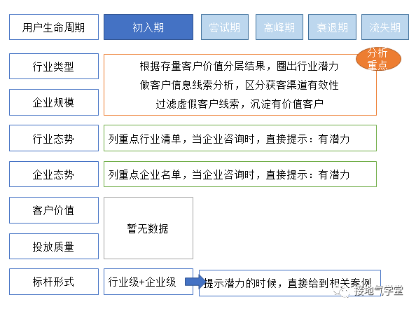 用数据挖掘潜力用户，这个方法总结得真好